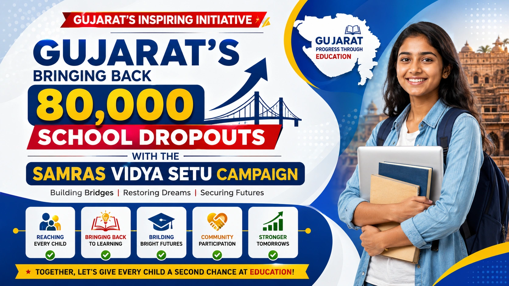 Gujarats Bringing Back 80,000 School Dropouts with the Samras Vidya Setu Campaign